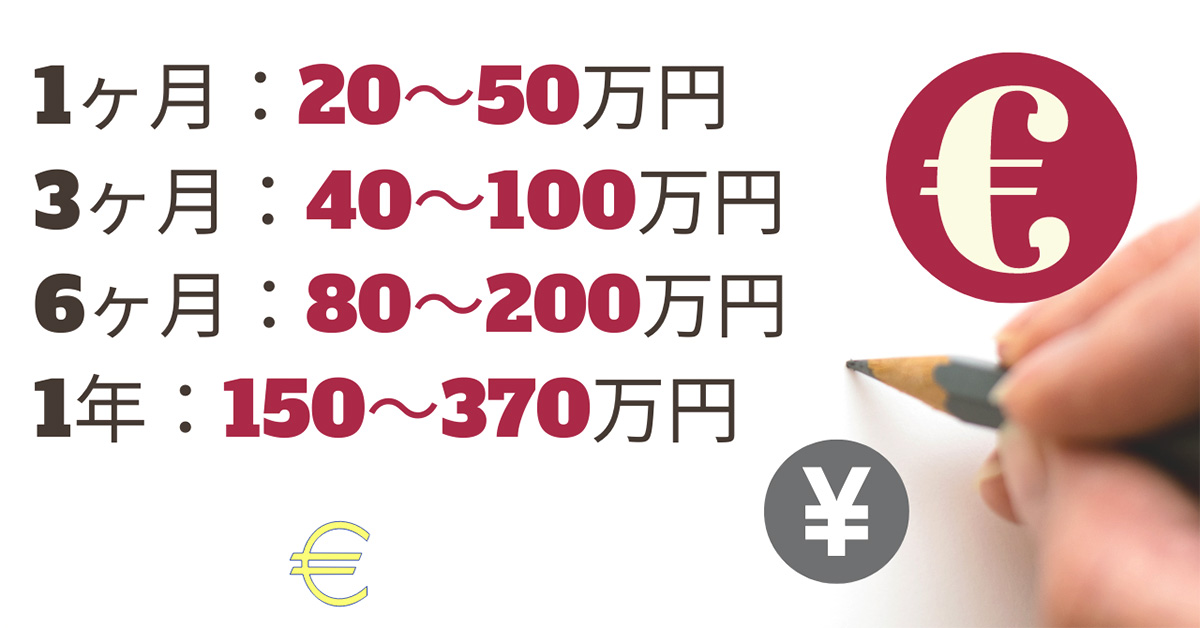 留学費用、1ヶ月20〜50万円、3ヶ月40〜100万円、6ヶ月80〜200万円、1年150〜370万円、円、yen