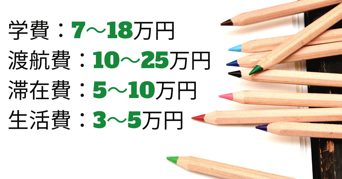 留学費用内訳、学費7〜18万円、航空券10〜25万円、滞在費5〜10万円、生活費3〜5万円